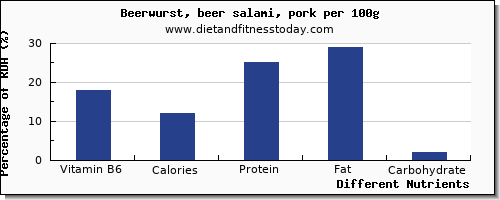 chart to show highest vitamin b6 in beer per 100g
